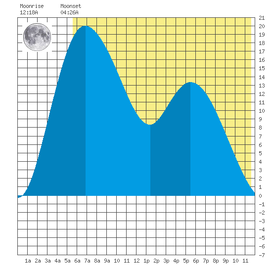 Snag Point tide chart for Thursday, July 10, 2025