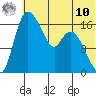 Snag Point tide chart for Thursday, July 10, 2025