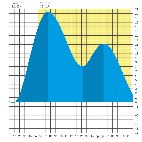 Snag Point tide chart for Friday, July 11, 2025