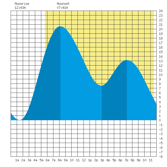 Snag Point tide chart for Saturday, July 12, 2025