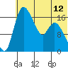 Snag Point tide chart for Saturday, July 12, 2025