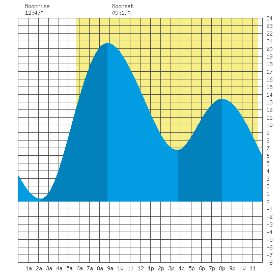 Snag Point tide chart for Sunday, July 13, 2025