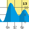 Snag Point tide chart for Sunday, July 13, 2025