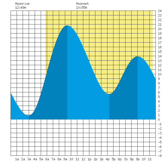 Snag Point tide chart for Monday, July 14, 2025