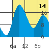 Snag Point tide chart for Monday, July 14, 2025