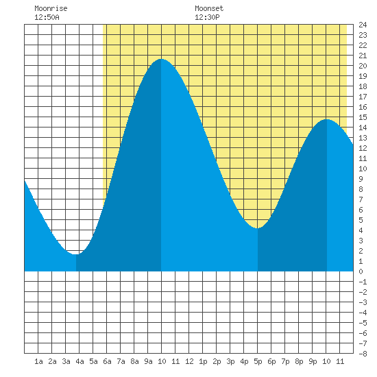 Snag Point tide chart for Tuesday, July 15, 2025