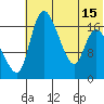 Snag Point tide chart for Tuesday, July 15, 2025