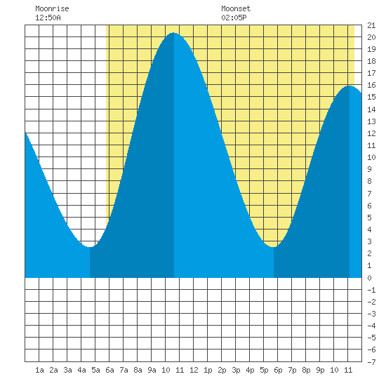 Snag Point tide chart for Wednesday, July 16, 2025