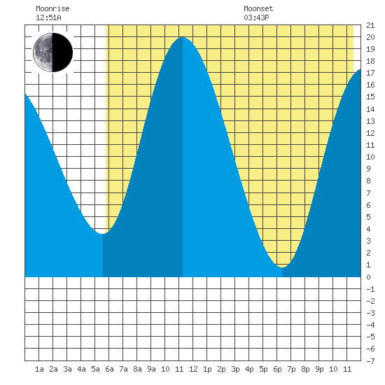 Snag Point tide chart for Thursday, July 17, 2025