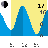 Snag Point tide chart for Thursday, July 17, 2025