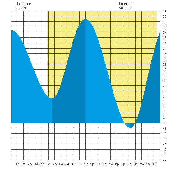 Snag Point tide chart for Friday, July 18, 2025