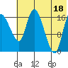 Snag Point tide chart for Friday, July 18, 2025