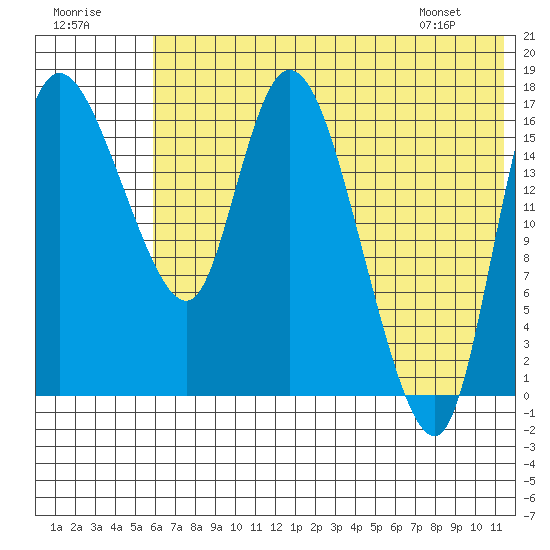 Snag Point tide chart for Saturday, July 19, 2025