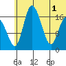 Snag Point tide chart for Tuesday, July 1, 2025