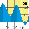 Snag Point tide chart for Sunday, July 20, 2025
