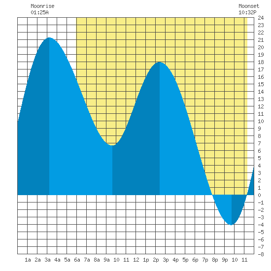 Snag Point tide chart for Monday, July 21, 2025