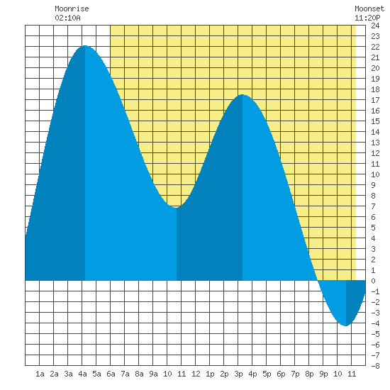 Snag Point tide chart for Tuesday, July 22, 2025