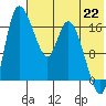 Snag Point tide chart for Tuesday, July 22, 2025
