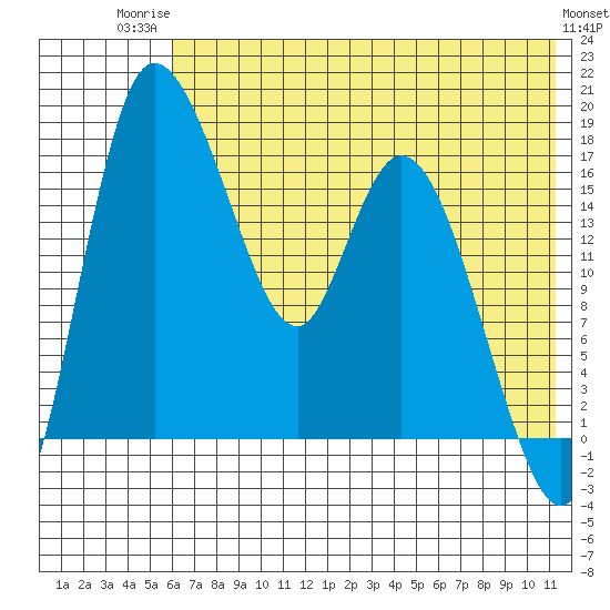 Snag Point tide chart for Wednesday, July 23, 2025