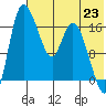 Snag Point tide chart for Wednesday, July 23, 2025