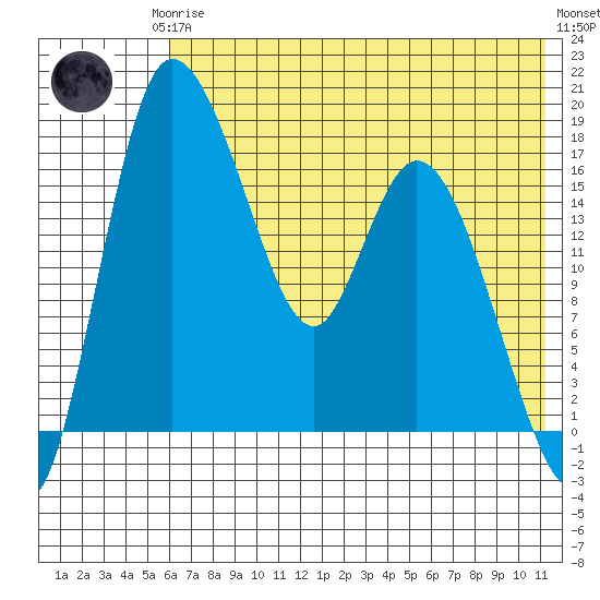 Snag Point tide chart for Thursday, July 24, 2025