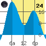 Snag Point tide chart for Thursday, July 24, 2025