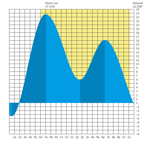 Snag Point tide chart for Friday, July 25, 2025