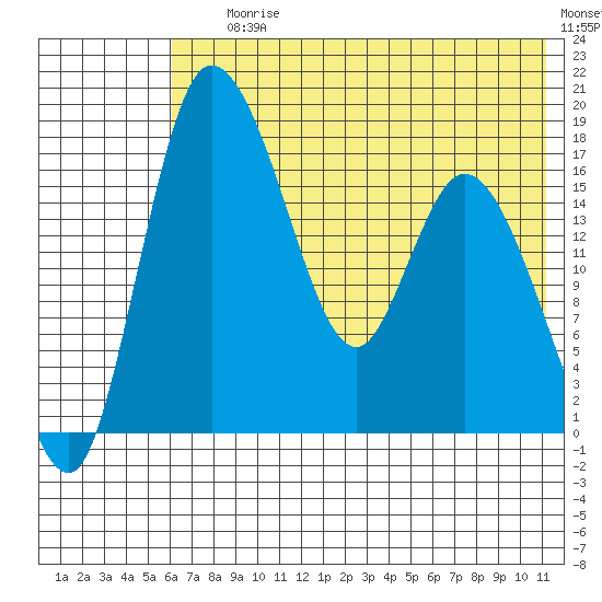 Snag Point tide chart for Saturday, July 26, 2025