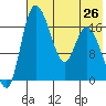 Snag Point tide chart for Saturday, July 26, 2025