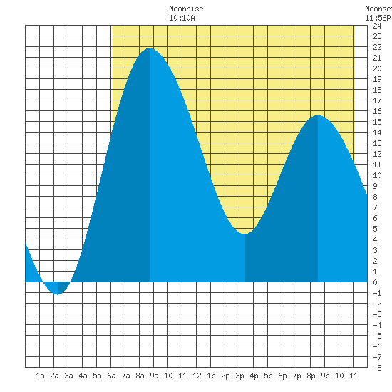 Snag Point tide chart for Sunday, July 27, 2025