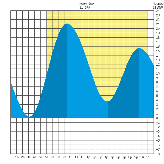 Snag Point tide chart for Monday, July 28, 2025
