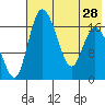 Snag Point tide chart for Monday, July 28, 2025