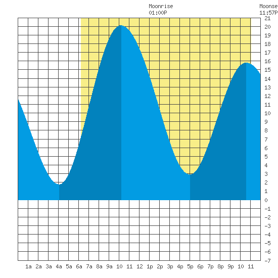 Snag Point tide chart for Tuesday, July 29, 2025