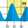 Snag Point tide chart for Tuesday, July 29, 2025