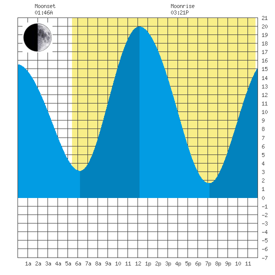 Snag Point tide chart for Wednesday, July 2, 2025