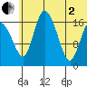 Snag Point tide chart for Wednesday, July 2, 2025