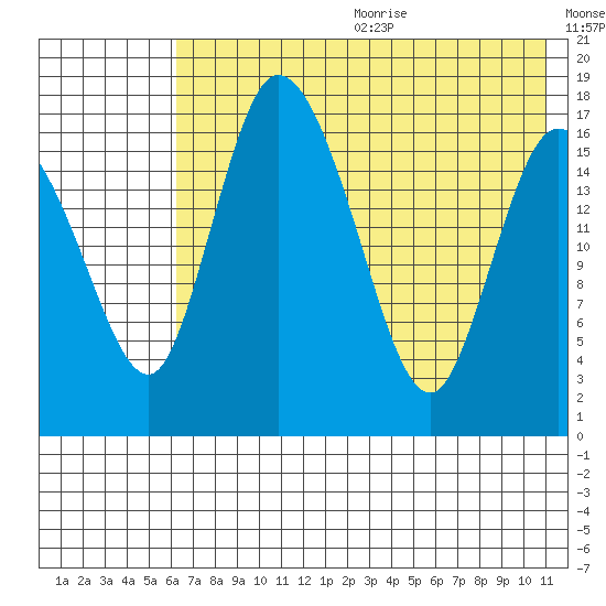 Snag Point tide chart for Wednesday, July 30, 2025