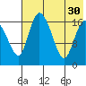 Snag Point tide chart for Wednesday, July 30, 2025