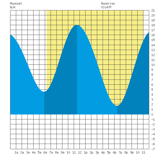 Snag Point tide chart for Thursday, July 31, 2025