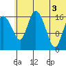Snag Point tide chart for Thursday, July 3, 2025
