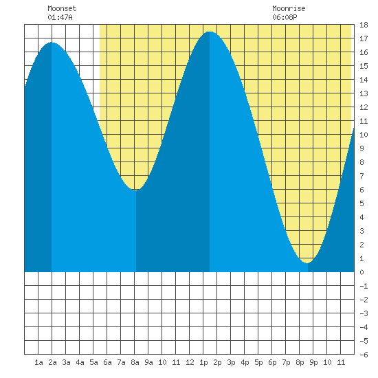 Snag Point tide chart for Friday, July 4, 2025