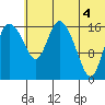 Snag Point tide chart for Friday, July 4, 2025