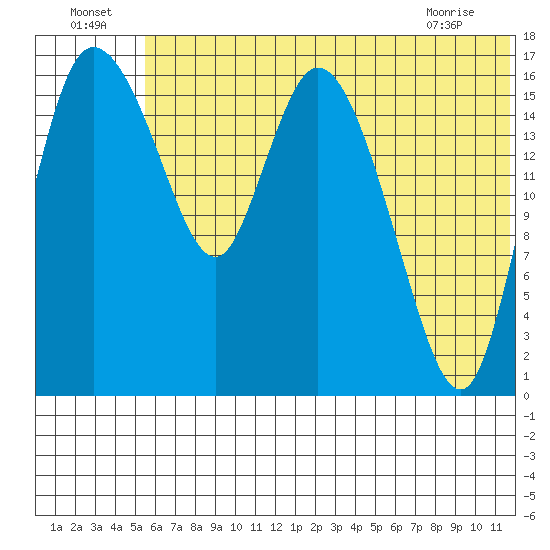 Snag Point tide chart for Saturday, July 5, 2025