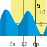 Snag Point tide chart for Saturday, July 5, 2025
