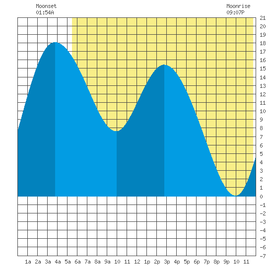 Snag Point tide chart for Sunday, July 6, 2025