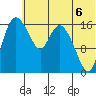 Snag Point tide chart for Sunday, July 6, 2025