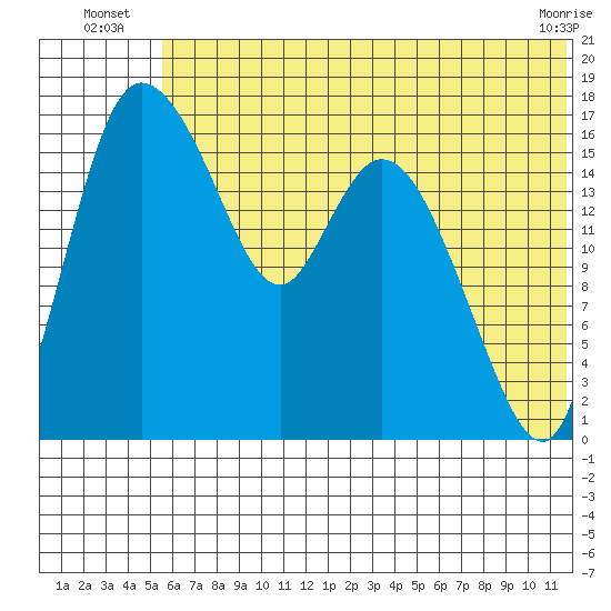 Snag Point tide chart for Monday, July 7, 2025