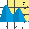 Snag Point tide chart for Monday, July 7, 2025