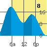 Snag Point tide chart for Tuesday, July 8, 2025