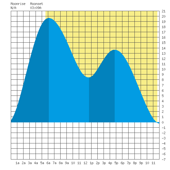 Snag Point tide chart for Wednesday, July 9, 2025
